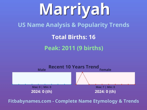 Infographic: Marriyah name meaning, origin, and popularity trends in the United States (US baby name analysis chart)