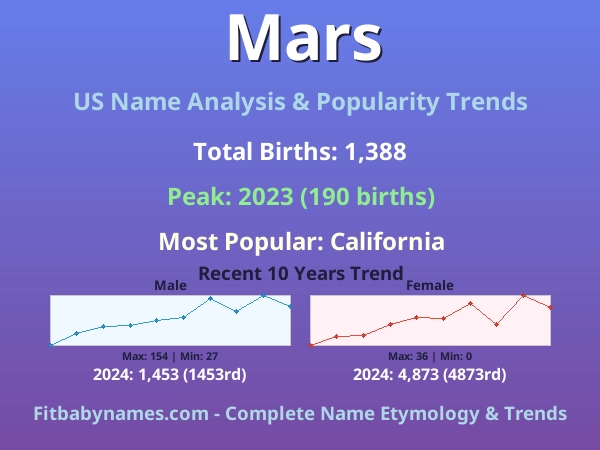 Infographic: Mars name meaning, origin, and popularity trends in the United States (US baby name analysis chart)