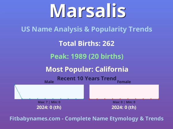 Infographic: Marsalis name meaning, origin, and popularity trends in the United States (US baby name analysis chart)