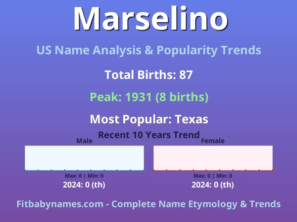 Infographic: Marselino name meaning, origin, and popularity trends in the United States (US baby name analysis chart)