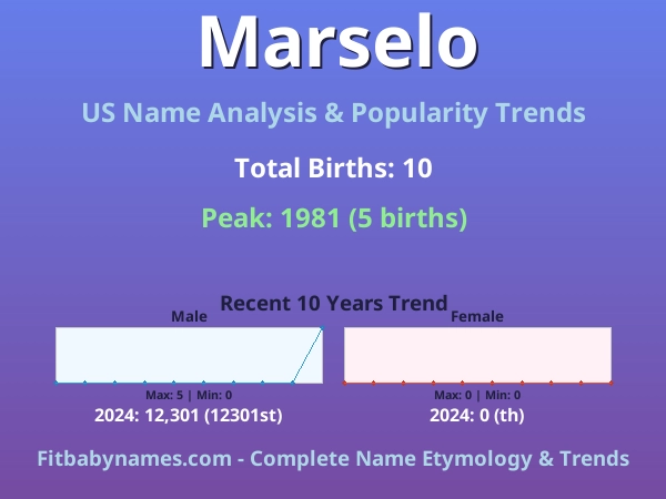 Infographic: Marselo name meaning, origin, and popularity trends in the United States (US baby name analysis chart)