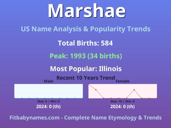 Infographic: Marshae name meaning, origin, and popularity trends in the United States (US baby name analysis chart)