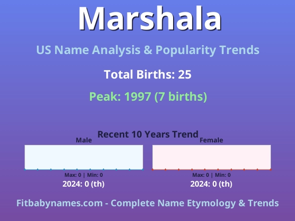Infographic: Marshala name meaning, origin, and popularity trends in the United States (US baby name analysis chart)