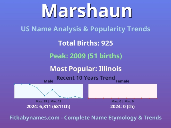 Infographic: Marshaun name meaning, origin, and popularity trends in the United States (US baby name analysis chart)