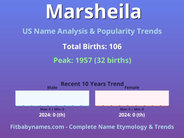 Infographic: Marsheila name meaning, origin, and popularity trends in the United States (US baby name analysis chart)