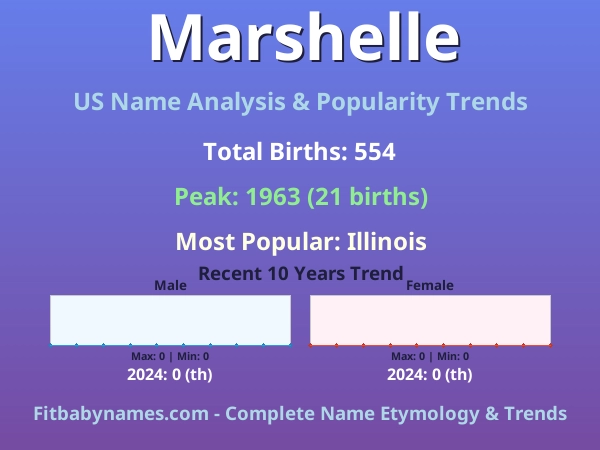 Infographic: Marshelle name meaning, origin, and popularity trends in the United States (US baby name analysis chart)