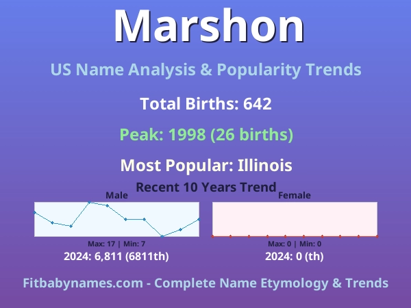 Infographic: Marshon name meaning, origin, and popularity trends in the United States (US baby name analysis chart)