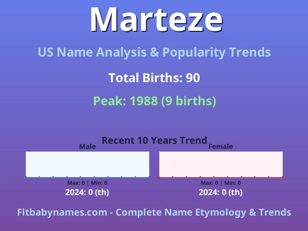 Infographic: Marteze name meaning, origin, and popularity trends in the United States (US baby name analysis chart)
