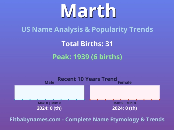 Infographic: Marth name meaning, origin, and popularity trends in the United States (US baby name analysis chart)