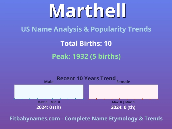 Infographic: Marthell name meaning, origin, and popularity trends in the United States (US baby name analysis chart)