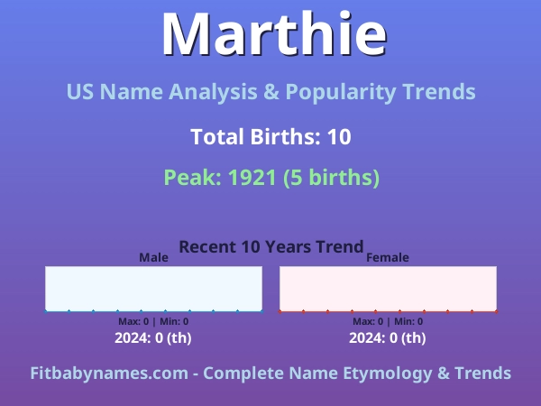 Infographic: Marthie name meaning, origin, and popularity trends in the United States (US baby name analysis chart)