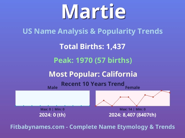 Infographic: Martie name meaning, origin, and popularity trends in the United States (US baby name analysis chart)