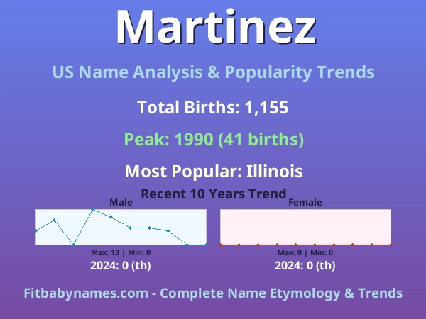 Infographic: Martinez name meaning, origin, and popularity trends in the United States (US baby name analysis chart)