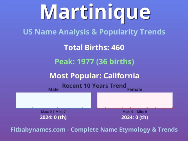 Infographic: Martinique name meaning, origin, and popularity trends in the United States (US baby name analysis chart)