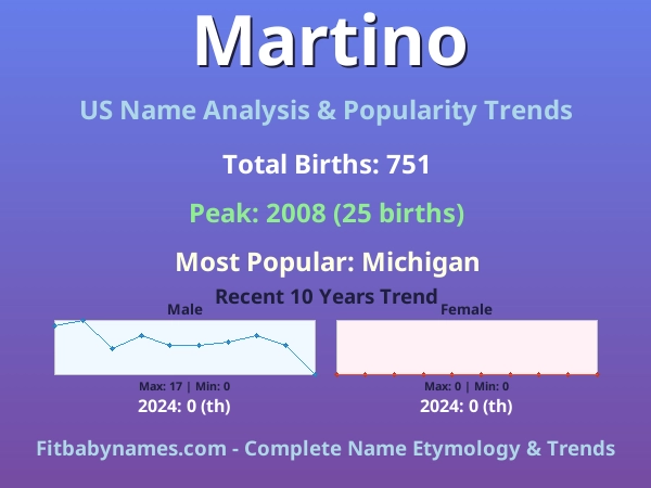 Infographic: Martino name meaning, origin, and popularity trends in the United States (US baby name analysis chart)