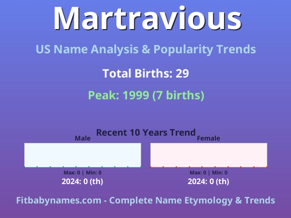 Infographic: Martravious name meaning, origin, and popularity trends in the United States (US baby name analysis chart)