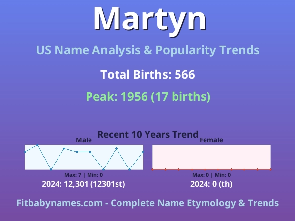 Infographic: Martyn name meaning, origin, and popularity trends in the United States (US baby name analysis chart)