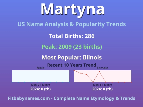 Infographic: Martyna name meaning, origin, and popularity trends in the United States (US baby name analysis chart)