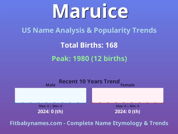 Infographic: Maruice name meaning, origin, and popularity trends in the United States (US baby name analysis chart)
