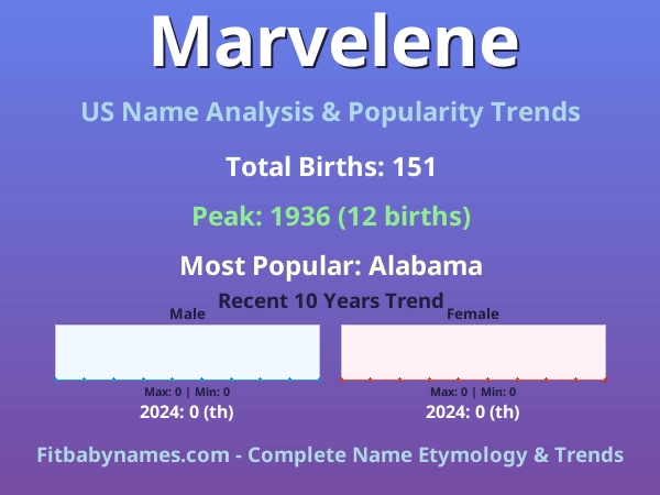 Infographic: Marvelene name meaning, origin, and popularity trends in the United States (US baby name analysis chart)