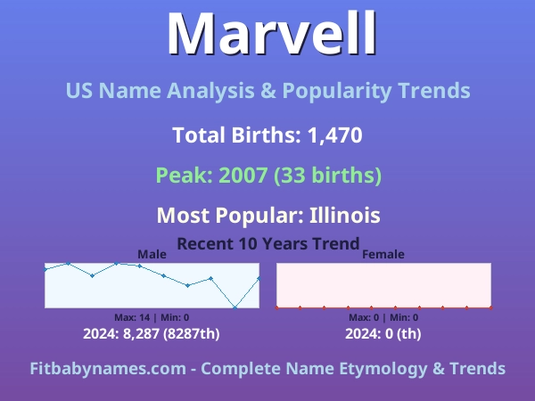 Infographic: Marvell name meaning, origin, and popularity trends in the United States (US baby name analysis chart)