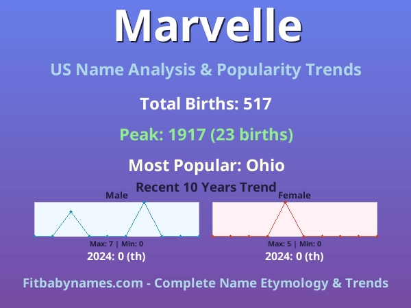 Infographic: Marvelle name meaning, origin, and popularity trends in the United States (US baby name analysis chart)