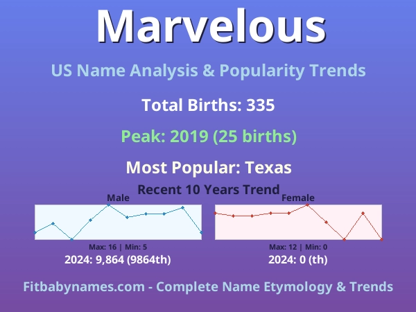 Infographic: Marvelous name meaning, origin, and popularity trends in the United States (US baby name analysis chart)