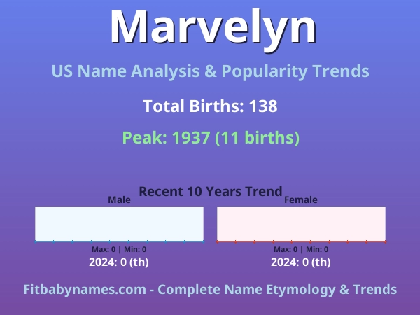 Infographic: Marvelyn name meaning, origin, and popularity trends in the United States (US baby name analysis chart)
