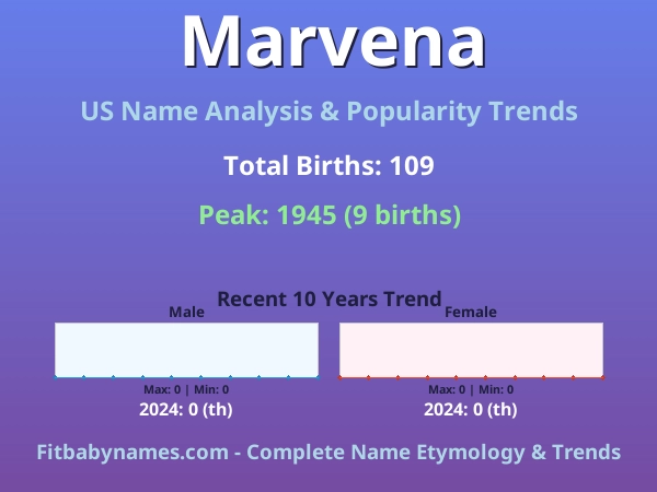 Infographic: Marvena name meaning, origin, and popularity trends in the United States (US baby name analysis chart)