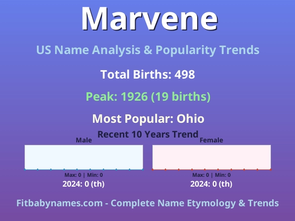 Infographic: Marvene name meaning, origin, and popularity trends in the United States (US baby name analysis chart)