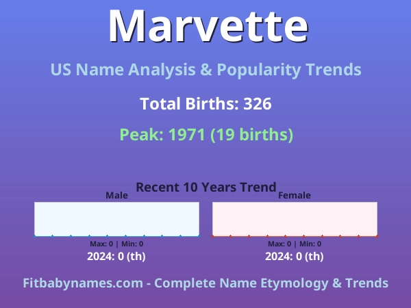 Infographic: Marvette name meaning, origin, and popularity trends in the United States (US baby name analysis chart)