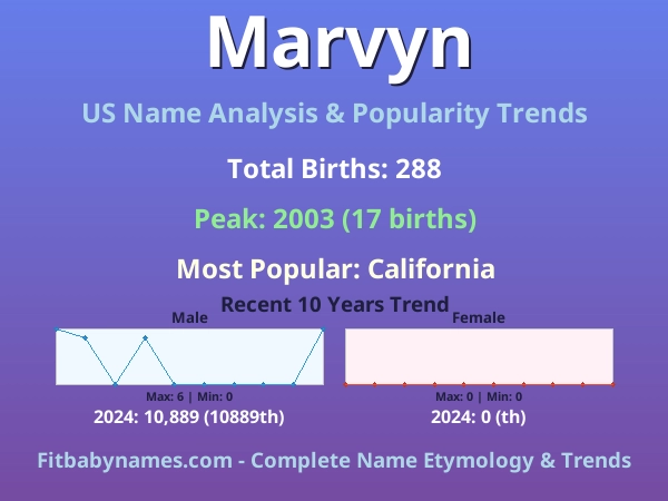 Infographic: Marvyn name meaning, origin, and popularity trends in the United States (US baby name analysis chart)