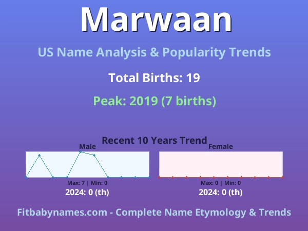 Infographic: Marwaan name meaning, origin, and popularity trends in the United States (US baby name analysis chart)
