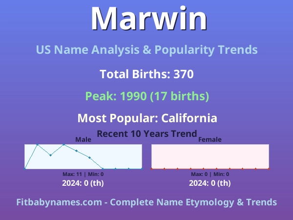 Infographic: Marwin name meaning, origin, and popularity trends in the United States (US baby name analysis chart)