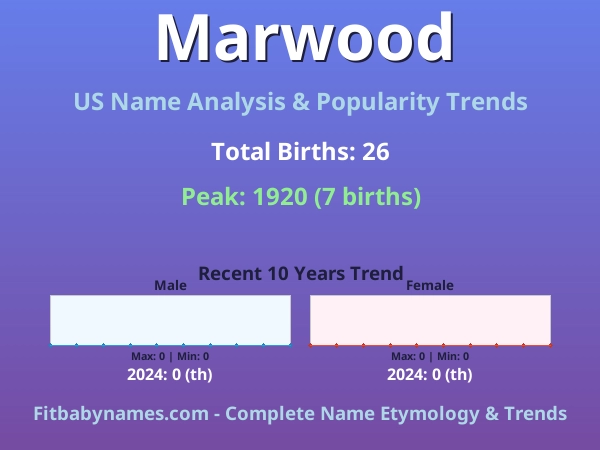 Infographic: Marwood name meaning, origin, and popularity trends in the United States (US baby name analysis chart)