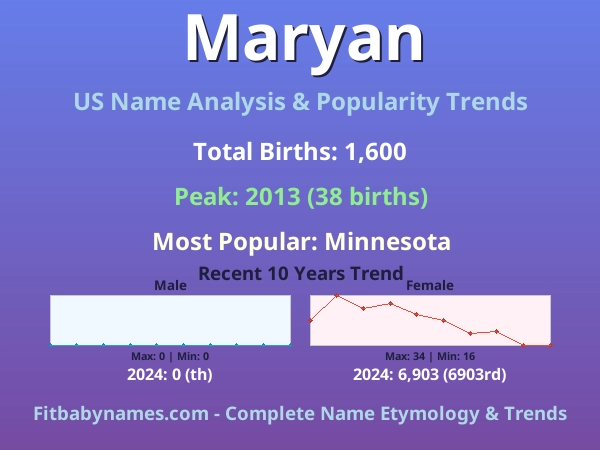 Infographic: Maryan name meaning, origin, and popularity trends in the United States (US baby name analysis chart)