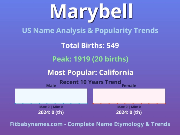 Infographic: Marybell name meaning, origin, and popularity trends in the United States (US baby name analysis chart)