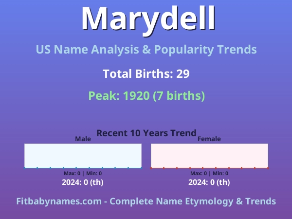 Infographic: Marydell name meaning, origin, and popularity trends in the United States (US baby name analysis chart)