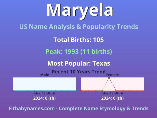 Infographic: Maryela name meaning, origin, and popularity trends in the United States (US baby name analysis chart)