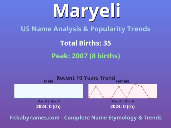 Infographic: Maryeli name meaning, origin, and popularity trends in the United States (US baby name analysis chart)