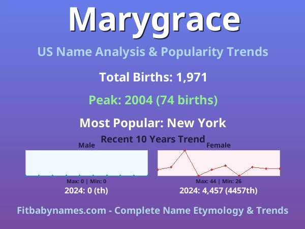 Infographic: Marygrace name meaning, origin, and popularity trends in the United States (US baby name analysis chart)