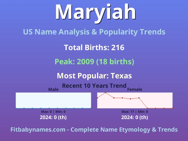 Infographic: Maryiah name meaning, origin, and popularity trends in the United States (US baby name analysis chart)