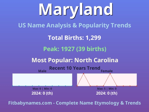 Infographic: Maryland name meaning, origin, and popularity trends in the United States (US baby name analysis chart)