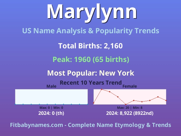 Infographic: Marylynn name meaning, origin, and popularity trends in the United States (US baby name analysis chart)