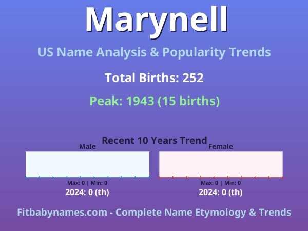 Infographic: Marynell name meaning, origin, and popularity trends in the United States (US baby name analysis chart)