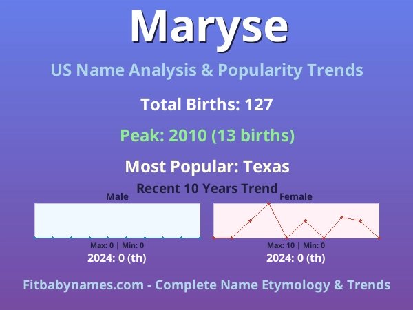 Infographic: Maryse name meaning, origin, and popularity trends in the United States (US baby name analysis chart)