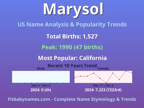 Infographic: Marysol name meaning, origin, and popularity trends in the United States (US baby name analysis chart)