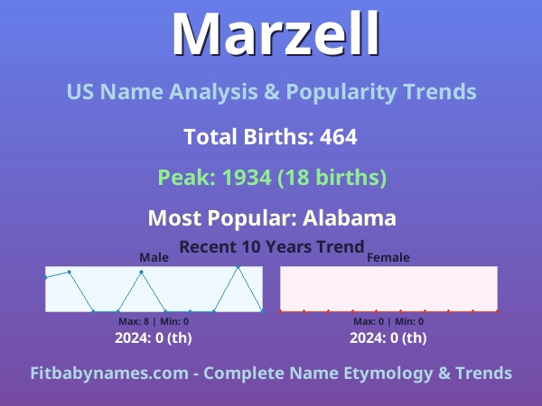 Infographic: Marzell name meaning, origin, and popularity trends in the United States (US baby name analysis chart)