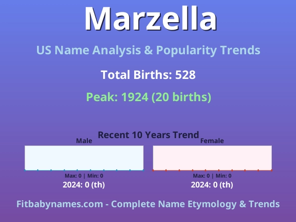 Infographic: Marzella name meaning, origin, and popularity trends in the United States (US baby name analysis chart)