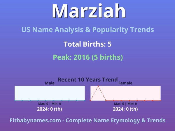 Infographic: Marziah name meaning, origin, and popularity trends in the United States (US baby name analysis chart)